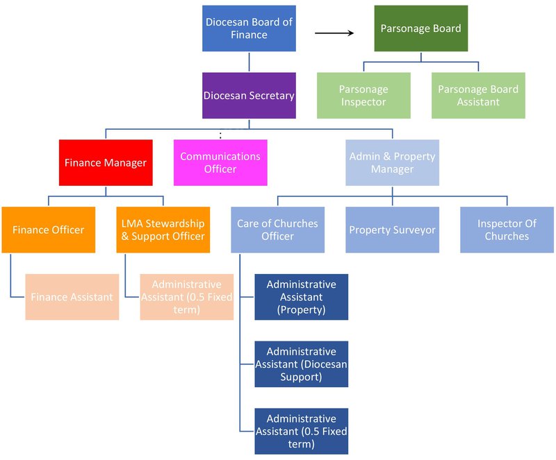 Organogram.2